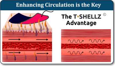 enhanced blood circulation is key to healing soft tissue