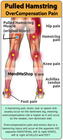 hamstring compensation typical pain pattern