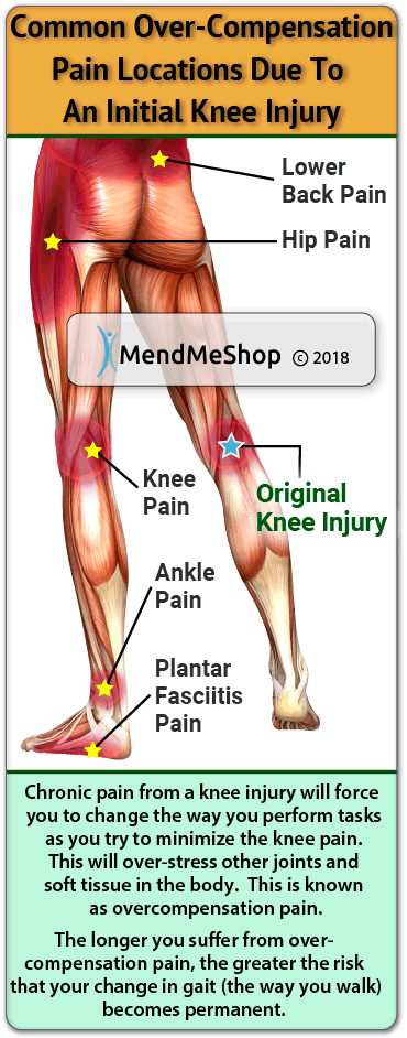 Over compensation pain can result in a severe setback when recovering from a knee injury.